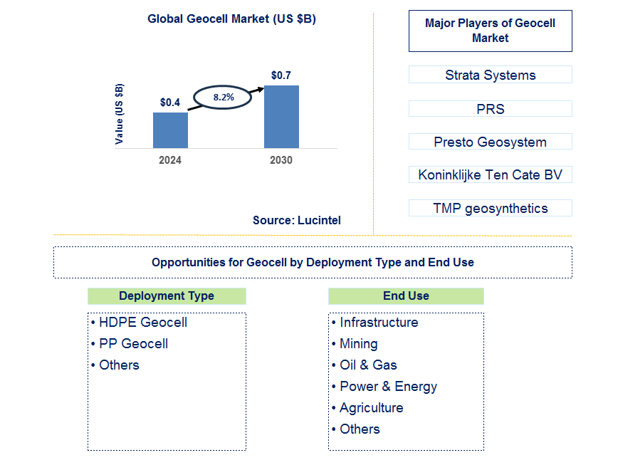 Geocell Trends and Forecast